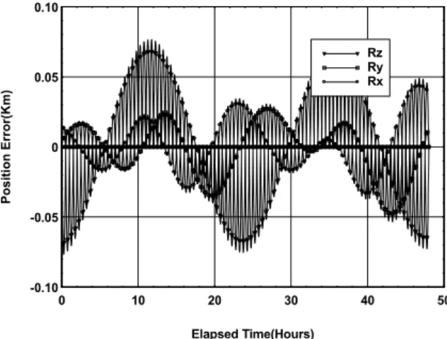 Figure 4. Velocity Deviation from Reference Orbit 