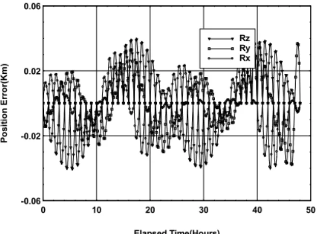 Figure 6. Velocity Error(Linear Interpolation) 
