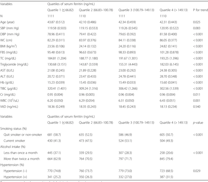Table 2 presents the odds ratio (OR) and 95% confi- confi-dence interval (CI) for the prevalence of hypertension according to the interaction of serum ferritin and  work-ing type after adjustment for age, FBS, TC, TIBC, BMI, alcohol consumption and smoking
