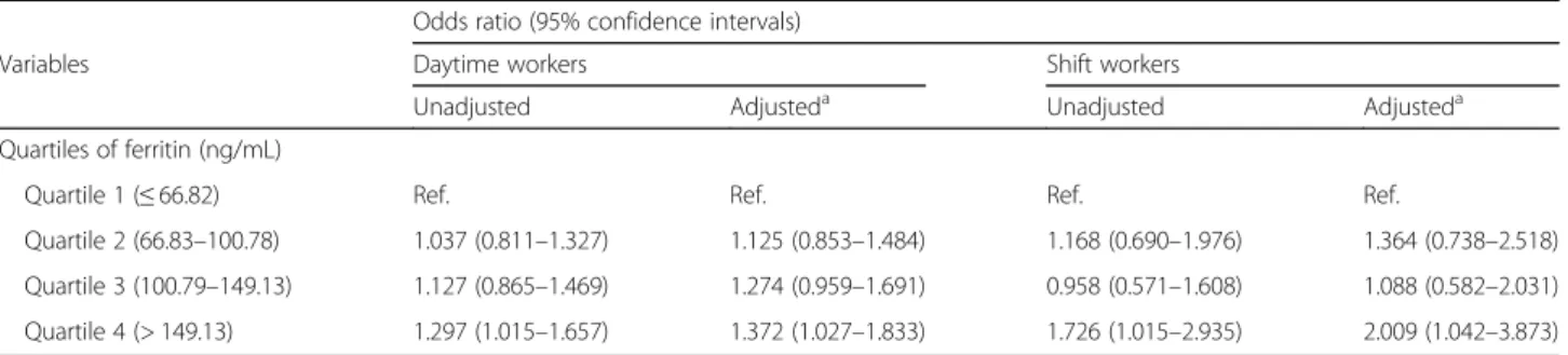 Table 3 shows that OR and 95% CI for the prevalence of hypertension according to the quartile groups of serum ferritin levels in the daytime workers and shift workers