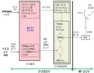 Fig.  4. Uplink  interface  diagram  between  signal  generation  and  RF  subsystems