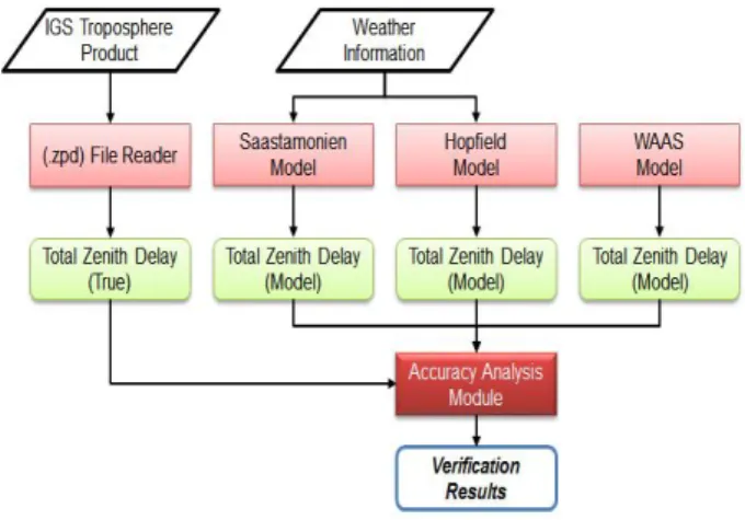 Fig.  1. Block  diagram  of  tropospheric  delay  model  verification  module.