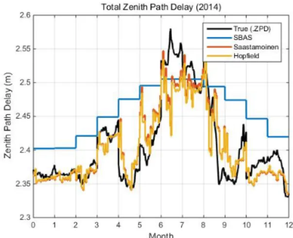 Fig.  2. Total  zenith  path  delay  of  each  tropospheric  delay  model.