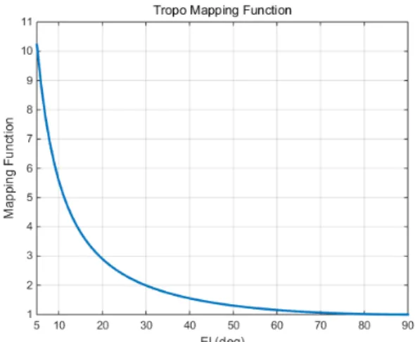 그림  4. 앙각에  따른  대류층  mapping  function  (SBAS  모델) Fig.  4. Tropospheric  mapping  function  for  elevation  angle 