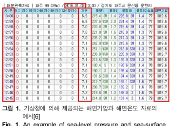 Fig.  1.  An  example  of  sea-level  pressure  and  sea-surface  temperature  data  obtained  from  KMA  (Korea  meteorological  administration)[6].