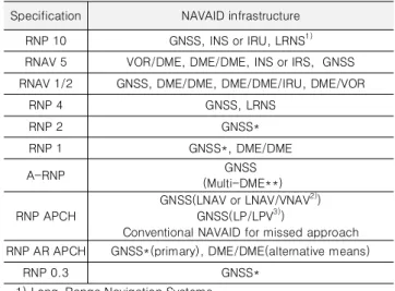표  2. PBN 규격에 따른 NAVAID[4]