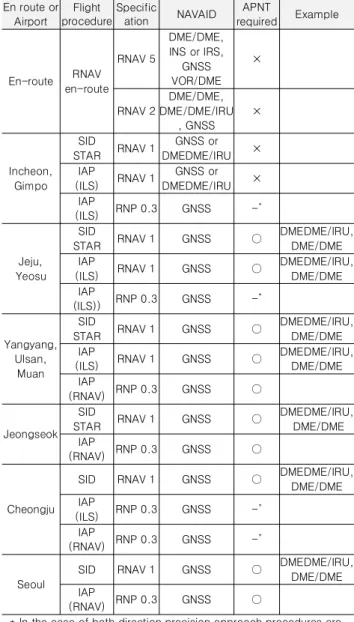 Fig. 3. LDACS1 APNT concept [16].