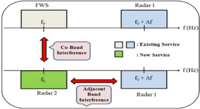 Fig.  1. Co-channel  and  adjacent  channel  interference. 