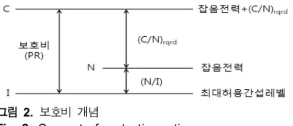 Fig.  2. Concept  of  protection  ratio.