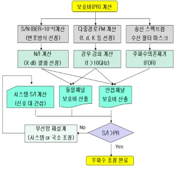 Fig.  3. Protection  ratio  and  frequency  coordination.