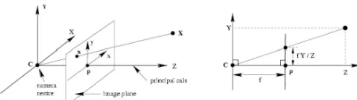 Fig.  1.  The  principle  of  mapping  the  real  3-D  coordinate  position    into  the  image  plane