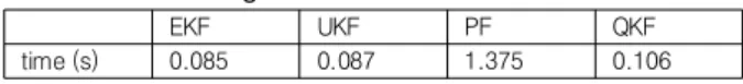표  2.   =2,   =0.5  일  때의  추적  결과 Table  2.  Tracking  result  in   =2,   =0.5.