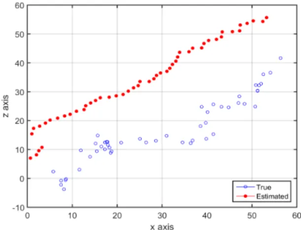 그림  3.  이차  칼만  필터를  이용한  추적에서  적절히  찾는  경우 Fig.  3.  Proper  case  of  tracking  using  QKF.