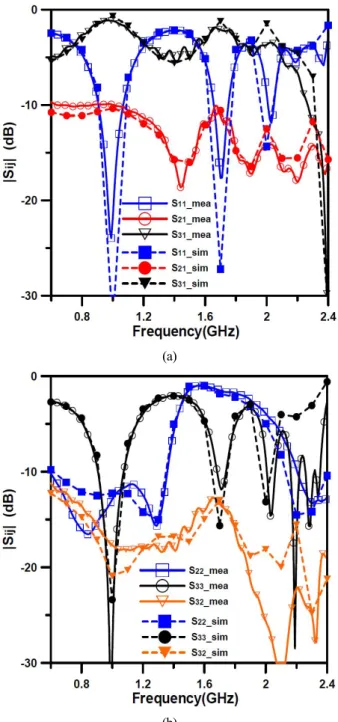 Fig.  5. Measured  and  simulated  results  of  the 