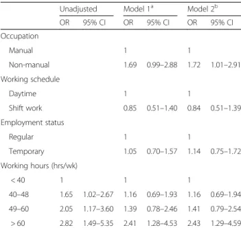 Table 3 The risk of TMD according to work-related factors Unadjusted Model 1 a Model 2 b