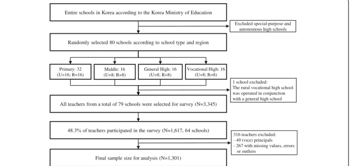 Fig. 1 A flow chart depicting study population