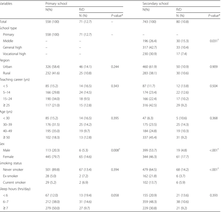 Table 4 shows the results of multiple logistic regres- regres-sion for secondary school teachers