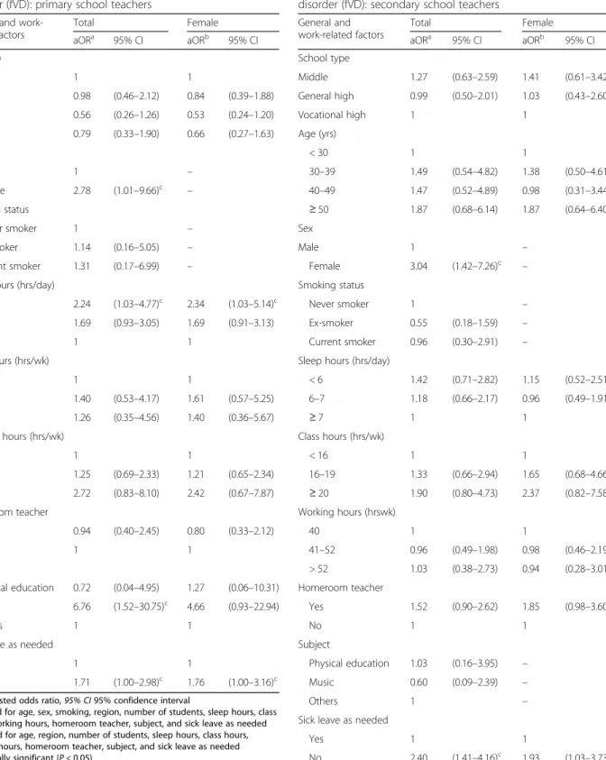 Table 4 Results of multiple logistic regression for frequent voice disorder (fVD): secondary school teachers