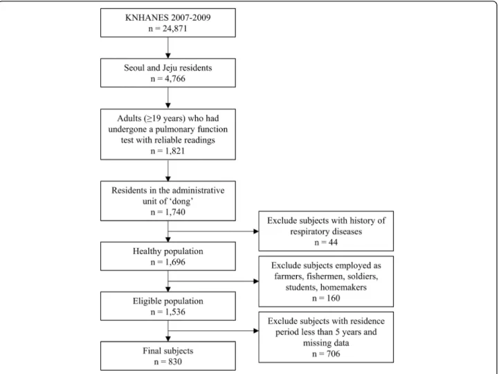 Fig. 1 Subjects included in the present study