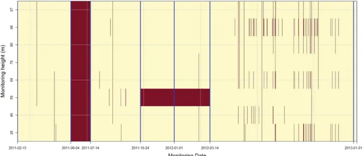 Fig. 2. Missing indicator map of the vertical wind-profile data (Brown line cell = missing).