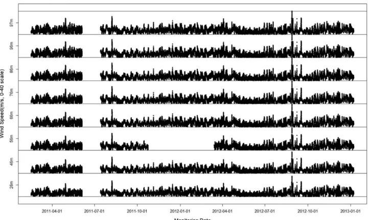 Fig. 3. Time-series plot of the vertical wind speed profile (Wind-speed range: 0~40 (m/s) in each cell