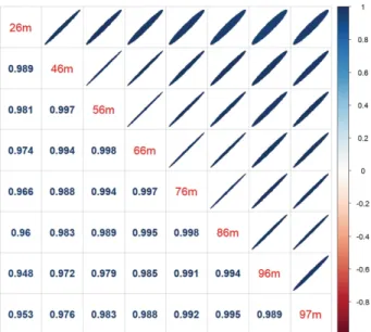 Fig. 5. Correlation plot of the wind-speed data-set at the different elevations.