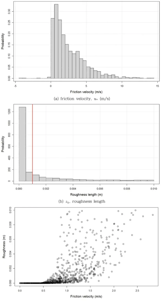 Fig. 7. Histogram of the log-profile function parameters.
