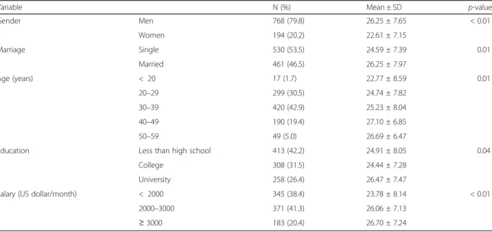 Table 1 Mean 10-item K-CD-RISC scores and standard deviations (SD) for sociodemographic categories