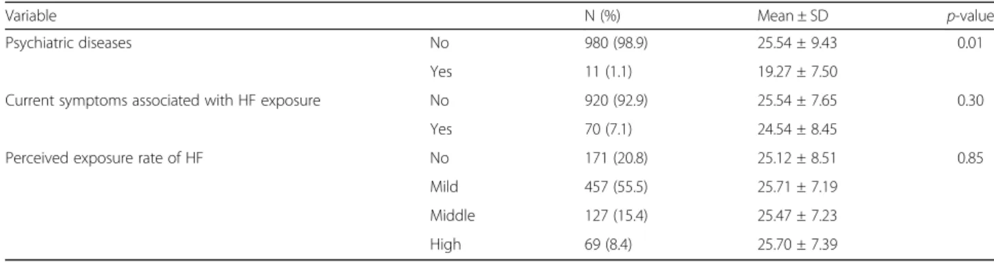 Table 2 Mean 10-item K-CD-RISC scores and standard deviations (SD) for trauma-related factors by HF spill