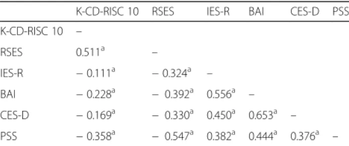 Table 5 Correlations between the 10-item K-CD-RISC and related assessments