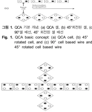 그림  1. QCA  기본  개념:  (a)  QCA  셀,  (b)  45°회전된  셀,  (c)  90°셀 배선,  45°  회전된  셀 배선