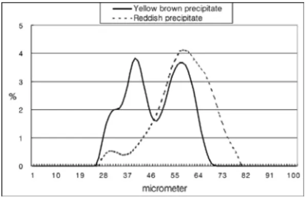 Fig. 3. Particle size distribution of yellow brown pre- pre-cipitate and reddish prepre-cipitate formed at Dadeok  spring, respectively