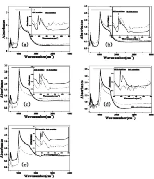 Fig. 8. The infrared spectra of before (black line) and after beryllium diffusion (red dots) in the region of  400∼4000 cm -1  ; (a) S-1, (b) S-2, (c) S-3, (d) S-4  and (e) S-5