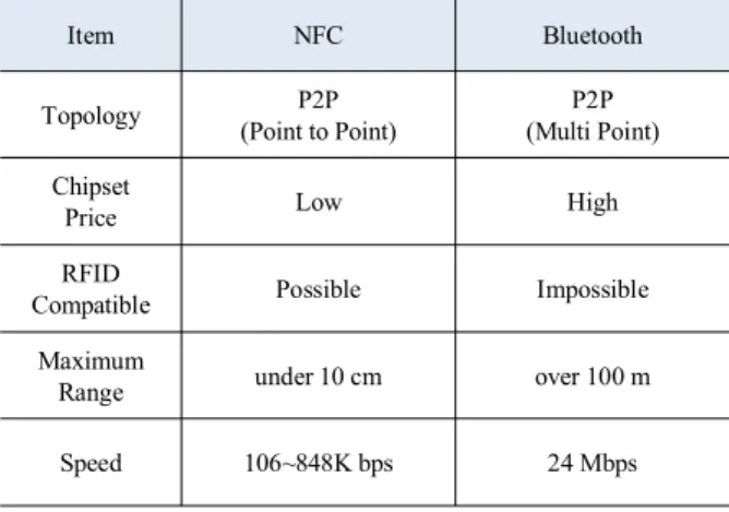Table  1.  Wireless  communication  comparison.