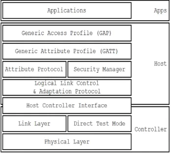 그림  2.  BLE  단일  모드  프로토콜  스택 Fig.  2.  BLE  single-mode  protocol  stack.