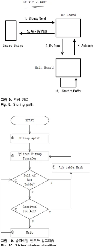 그림  11.  블루투스  모듈 Fig.  11.  Bluetooth  module.