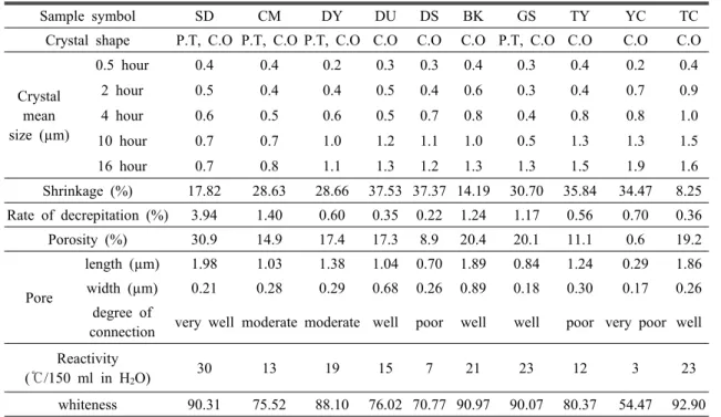 Table 4. Characteristic of the quicklime synthesized from limestones