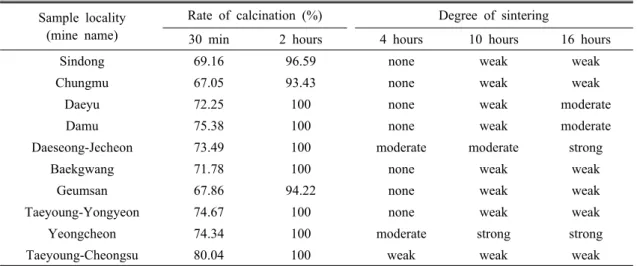 Table 5. Calcination rate and degree of sintering in heat-treated limestones Sample locality