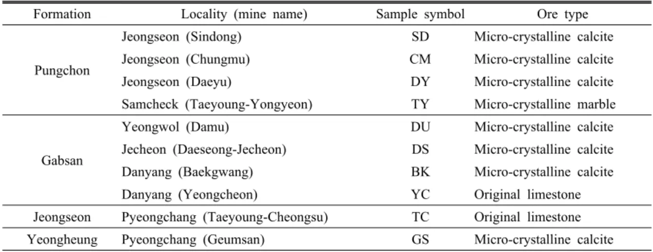 Table 1. Locality and ore type for the samples used in this study