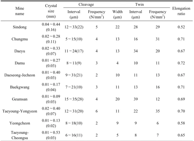 Table 2. Mineral characters of limestone used in this study Mine name Crystalsize (mm) Cleavage Twin ElongationratioInterval (µm) Frequency(N/mm2) Width(µm) Interval(µm) Frequency(N/mm2) Sindong 0.04∼0.44 (0.16) 12∼33(22) 5 22 28 29 0.52 Chungmu 0.02∼0.28 