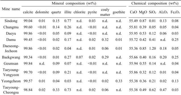 Table 3. Mineral and chemical composition of limestones Mine name