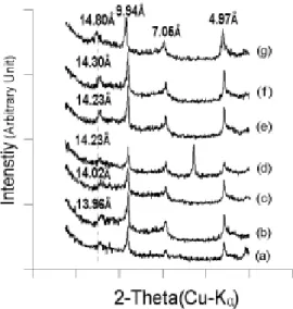 Fig. 3. X-ray diffraction analysis of clay fractions separated from the Jangdong-ri hwangto sampled at  90∼110 cm depth: Clay (a), Clay after removal of  amorphous iron oxides (b), Clay after removal of  amorphous iron oxides within NaCl solution (c),  Cla