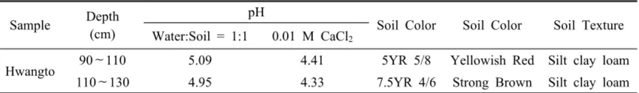 Table 1. Characteristics of hwangto samples obtained from Jangdong-ri, Naju, Jeonnam Province Sample Depth