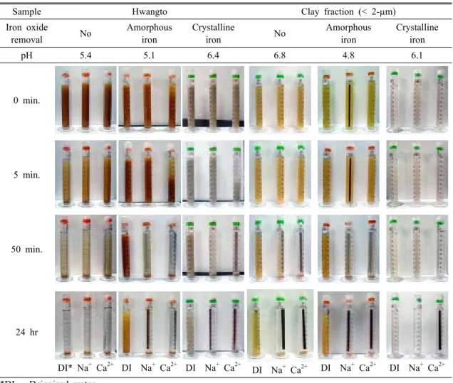 Table 4-1. Sedimentation experiments using bulk soil at 90∼110 cm depth sampled at Jangdong-ri hwangto  and clay fraction separated from the soil using distilled water, Na +  (0.05 M), and Ca 2+  (0.05 M) solution