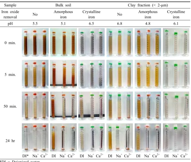 Table 4-2. Sedimentation experiments using bulk soil at 110∼130 cm depth sampled at Jangdong-ri and clay  fraction separated from the soil using distilled water, Na +  (0.05 M), and Ca 2+  (0.05 M) solution