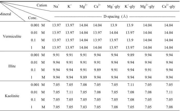 Table 5. XRD analyses of clay fractions used for dispersion and flocculation experiments using various ions  and concentrations (D-spacing of clay minerals = Average of duplicated samples) 