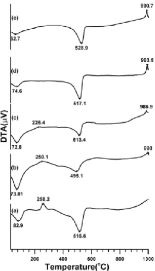 Fig. 3. TGA data of kaolinite synthesized under  different reaction time (a) 2, (b) 5, (c) 10, (d) 15,  and (d) 36 hr.