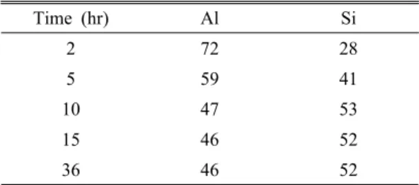 Table 1. EDS data (atomic %) of Al and Si of syn- syn-thetic kaolinite Time (hr)  Al Si 2 72 28 5 59 41 10 47 53 15 46 52 36 46 52 분석되었다