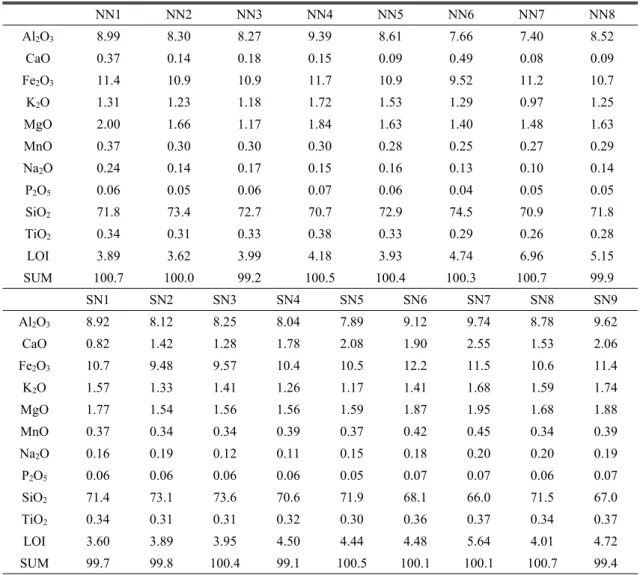 Table 2. Chemical composition of each samples by XRF analysis 　 NN1 NN2 NN3 NN4 NN5 NN6 NN7 NN8 Al 2 O 3 8.99 8.30 8.27 9.39 8.61 7.66 7.40 8.52  CaO 0.37 0.14 0.18 0.15 0.09 0.49 0.08 0.09  Fe 2 O 3 11.4 10.9 10.9 11.7 10.9 9.52 11.2 10.7  K 2 O 1.31 1.23