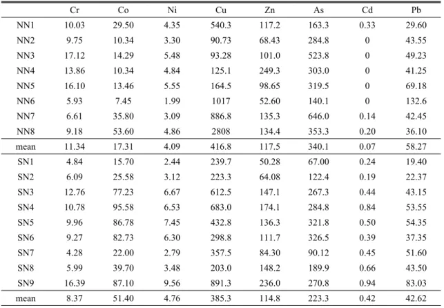 Table 3. The total contents of heavy metals in mine tailings (ppm) 　 Cr Co Ni Cu Zn As Cd Pb NN1 10.03 29.50 4.35 540.3 117.2 163.3 0.33 29.60  NN2 9.75 10.34 3.30 90.73 68.43 284.8 0  43.55  NN3 17.12 14.29  5.48  93.28 101.0 523.8  0  49.23  NN4 13.86 10